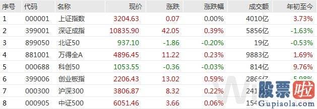 股市大盘走势预测分析 万得全A小幅反弹0.23%