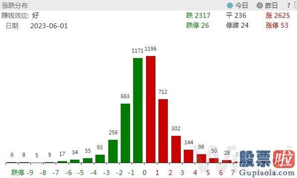 股市大盘走势预测分析 万得全A小幅反弹0.23%