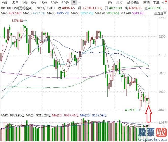 股市大盘走势预测分析 万得全A小幅反弹0.23%