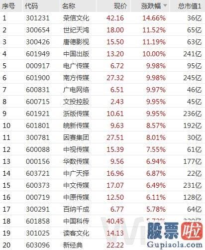 股市大盘走势预测分析 万得全A小幅反弹0.23%