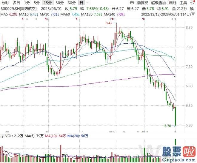 股市大盘走势预测分析 万得全A小幅反弹0.23%