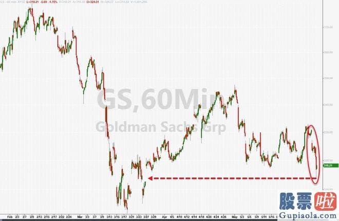 周大盘走势分析-高盛股价下滑超2%