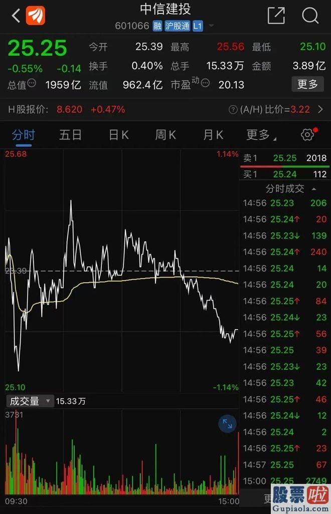 15日大盘走势预测：第一财经向中信建投方面核实