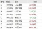 股市大盘走势预测分析 万得全A小幅反弹0.23%