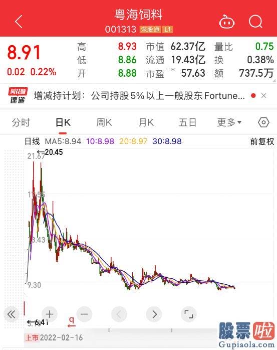 大盘收评-粤海饲料的日均成交额为2000万元