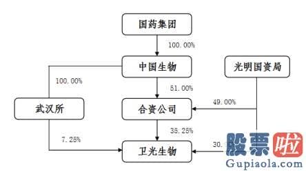 股票大盘走势预测 光明国资局将卫光生物35.25%的股份无偿转让给合资公司