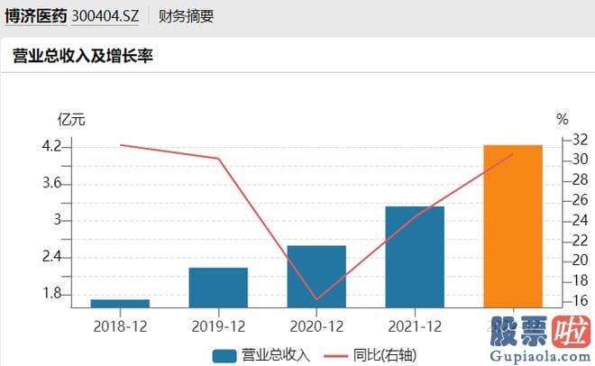 下股票大盘预测 公司营业收入同比增长了30.68%至4.2亿元