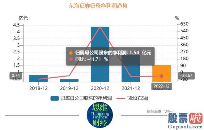 大盘分析股票同花顺财经-东海证券公布公告称