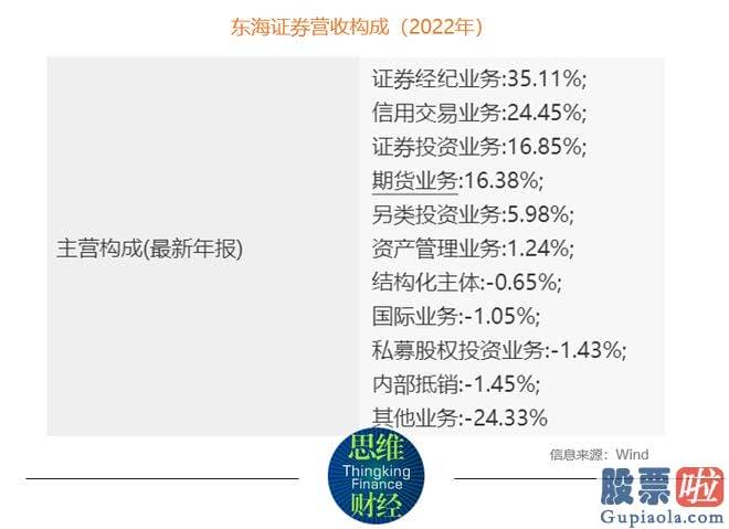 大盘分析股票同花顺财经-东海证券公布公告称