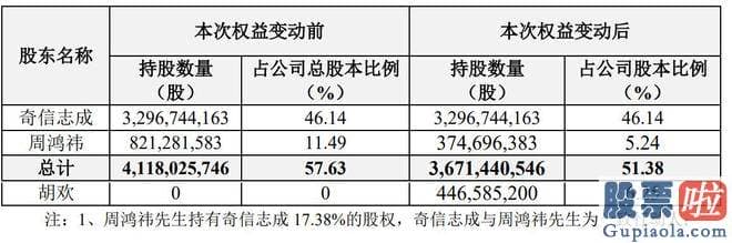 明日大盘预测最新信息_周鸿祎及奇信志成一共操纵57.63%股权