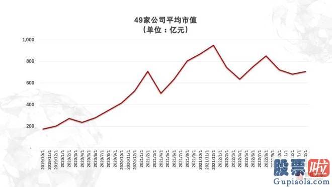 今日大盘分析易看盘-储能版块上市公司平均市值近3年行情