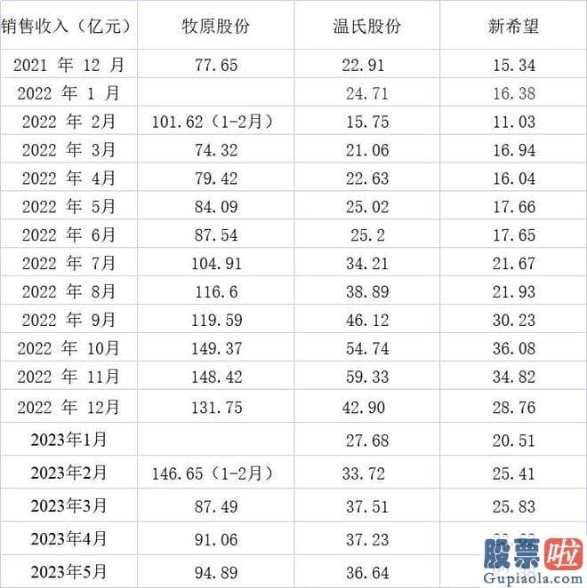 大盘指数怎么分析_牧原股份销售生猪576.4万头