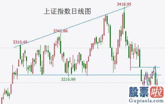 目前股市大盘分析-现在是突出的下挫中继