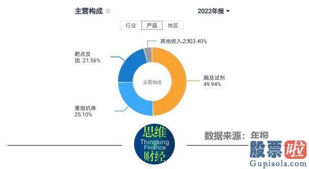 目前股市大盘分析：未按照年报编制规定披露按产品分类的主营业务情况