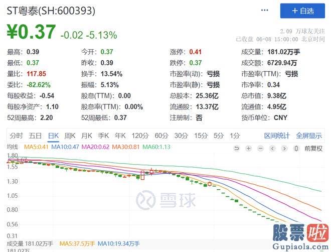 本周大盘走势分析：ST泰禾仍有5.32万户股东