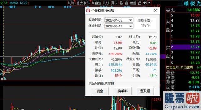 今天股票大盘分析-三雄极光披露了关于持股5%以上股东减持股份的预披露公告