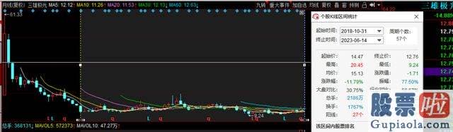 今天股票大盘分析-三雄极光披露了关于持股5%以上股东减持股份的预披露公告