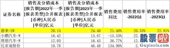 今天大盘走势预测分析：蔚来正式宣布降价