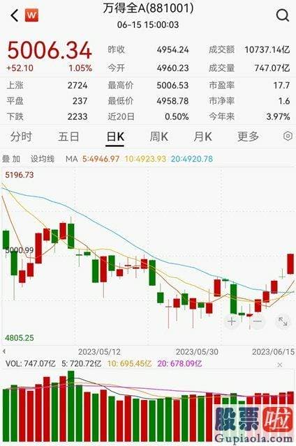 明天大盘走势分析 央行下调公布销售市场操作