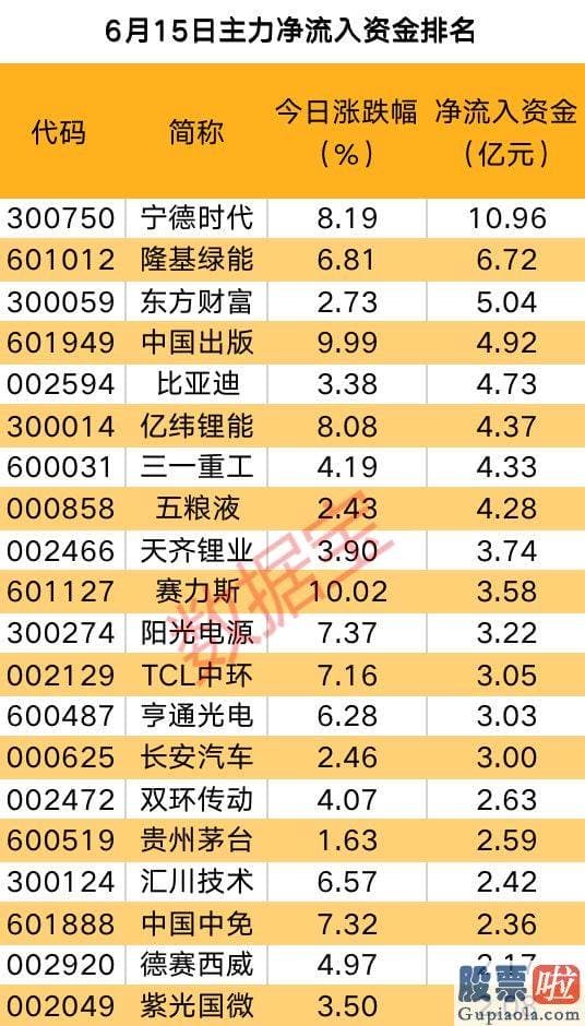 明日基金大盘预测_除宁德时代暴涨外