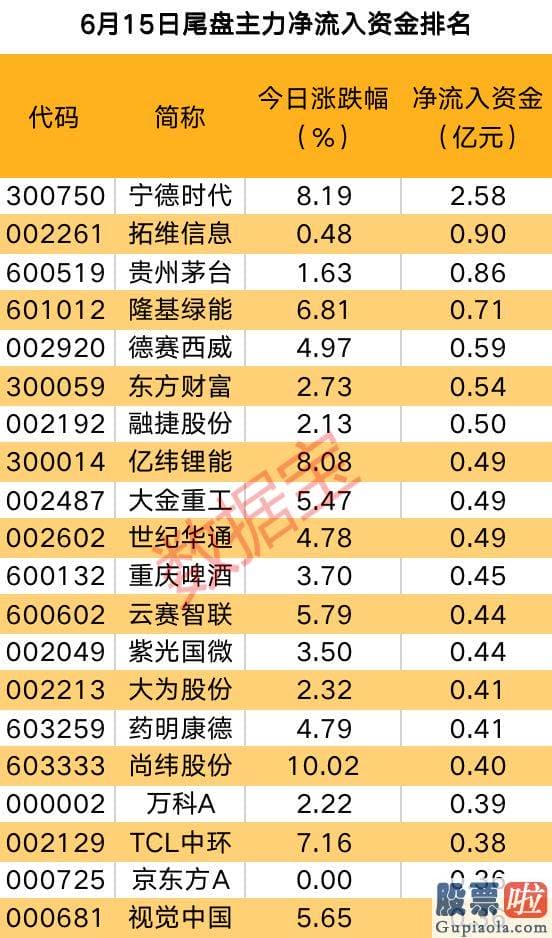 明日基金大盘预测_除宁德时代暴涨外