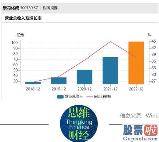 今日下午大盘行情分析：康龙化成提供从药物发觉到药物开发的一体化药物钻研