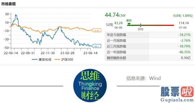 今日下午大盘行情分析：康龙化成提供从药物发觉到药物开发的一体化药物钻研