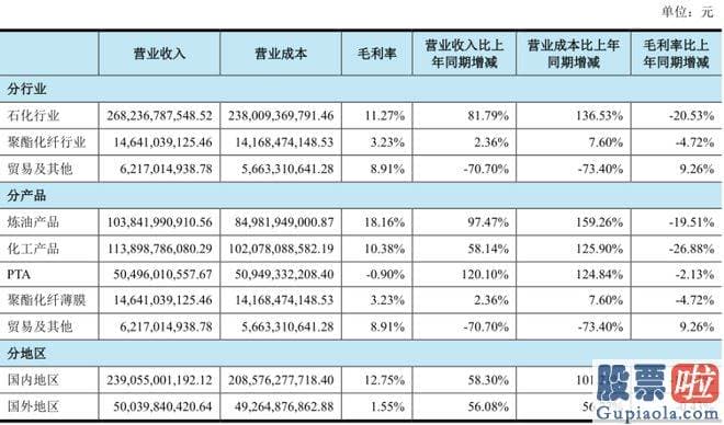 未来十天大盘走势分析-旗下控股子公司浙石化4000万吨