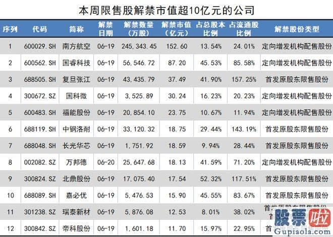 今日大盘行情分析：南方航空5月客运运力投入同比上升181.36%