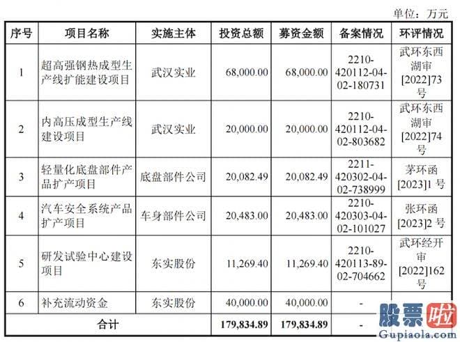 今天股市大盘分析_东实股份营业收入分别为41.80亿元