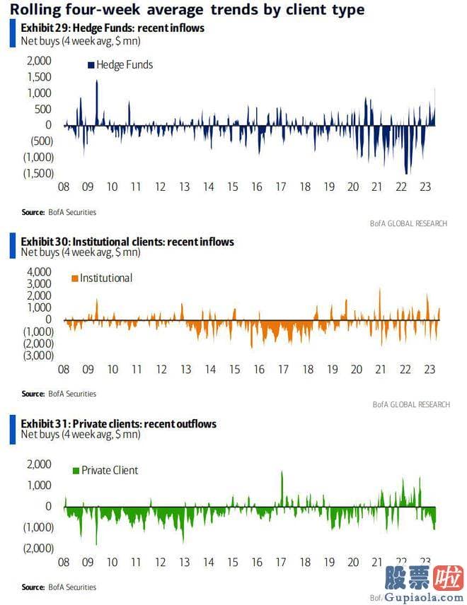 大盘走势预测最新 美国银行最近的股票客户资金流显示