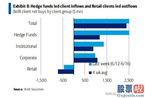 大盘走势预测最新 美国银行最近的股票客户资金流显示