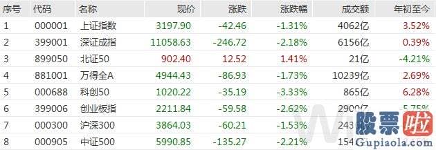 医疗行业与大盘走势分析_万得全A 大幅下挫1.73%