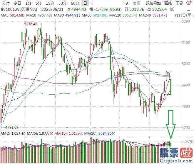 医疗行业与大盘走势分析_万得全A 大幅下挫1.73%