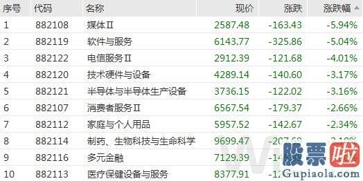 医疗行业与大盘走势分析_万得全A 大幅下挫1.73%