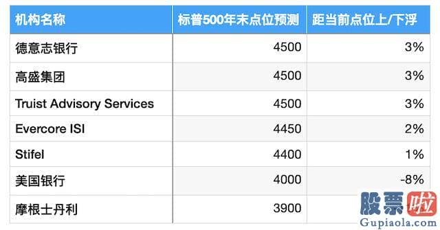 大盘早盘分析绝技详解 并将将来六个月标普500指数目的点位上调至4500点