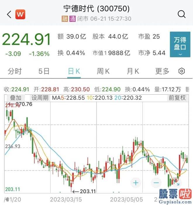 股票行情大盘走势分析_宁德时代公布公告称