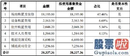 股市行情大盘分析-花钱少不了