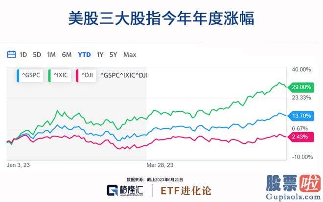 股票大盘基本面分析 纳指仍稳守牛市