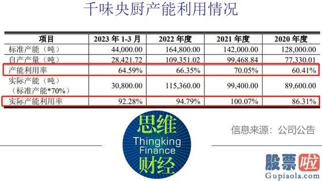 基本面分析大盘走势-千味央厨还对总部基地及研发中心建设项目实施期限进行调整