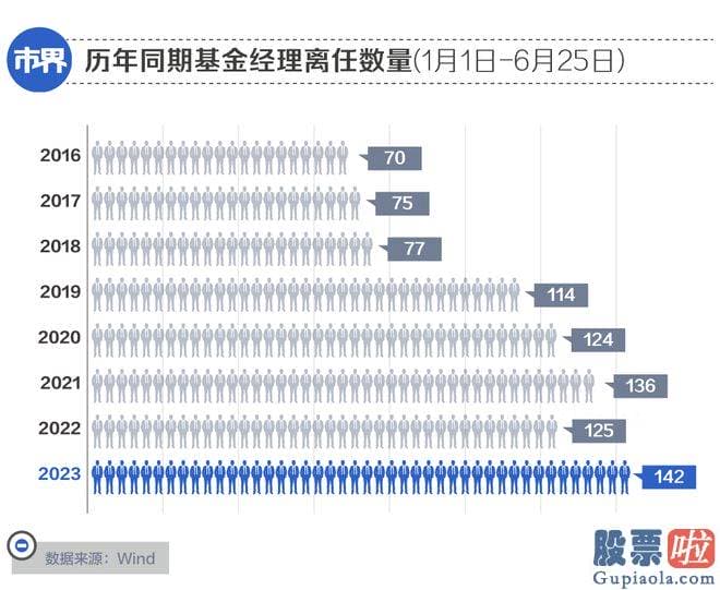 炒股大盘分析 基金经理离任后