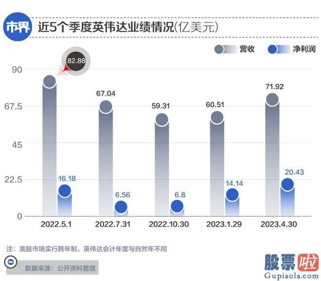 明日股票大盘预测分析_美国禁止英伟达等向中国出口高端GPU芯片