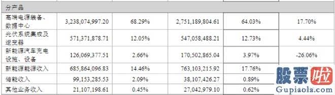 今日大盘上证指数分析 公司营业收入增长约10%