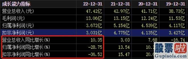 今日大盘上证指数分析 公司营业收入增长约10%