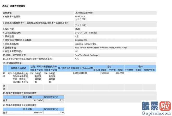 股市大盘分析岑北南 伯克希尔共计六次公告其对比亚迪的减持