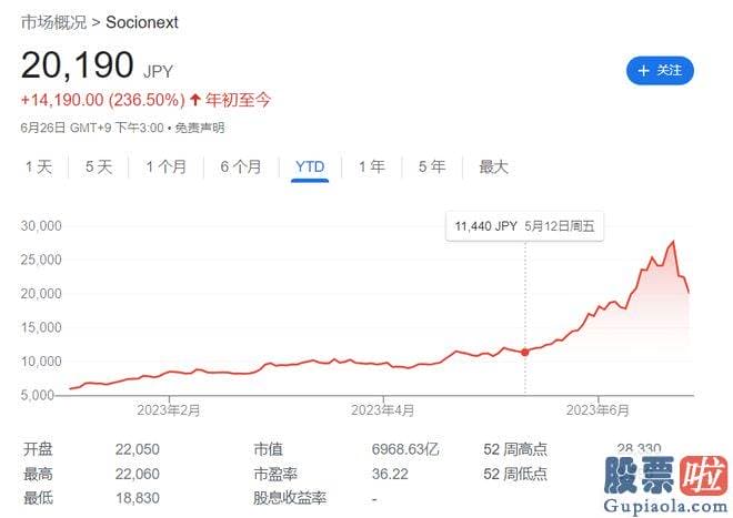 近三个月大盘走势分析 Socionext开发用于电动汽车