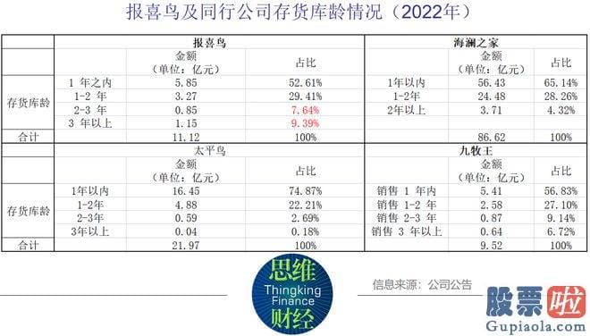 大盘分析与个股分析_从库龄结构看来