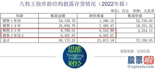 大盘分析与个股分析_从库龄结构看来