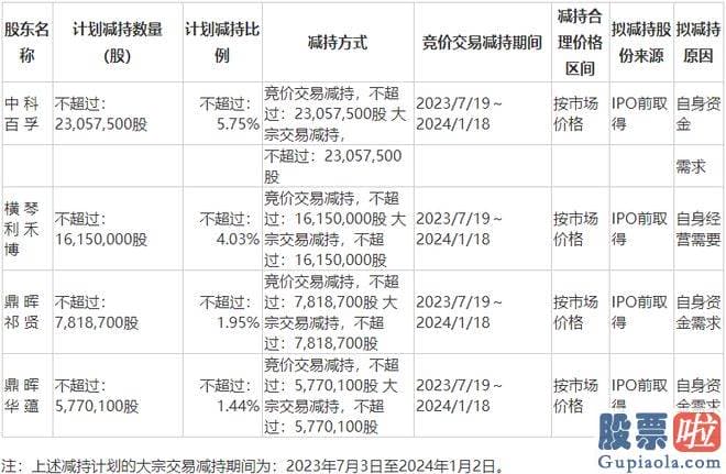 大盘分析行情美团外卖公：在减持前均一定披露减持计划