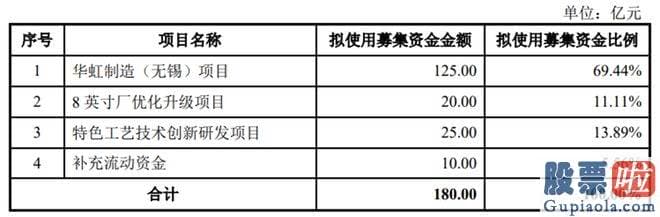 最新股票大盘分析：大基金二期持有华虹半导体材料非全资附属公司无锡合营公司的29%股权